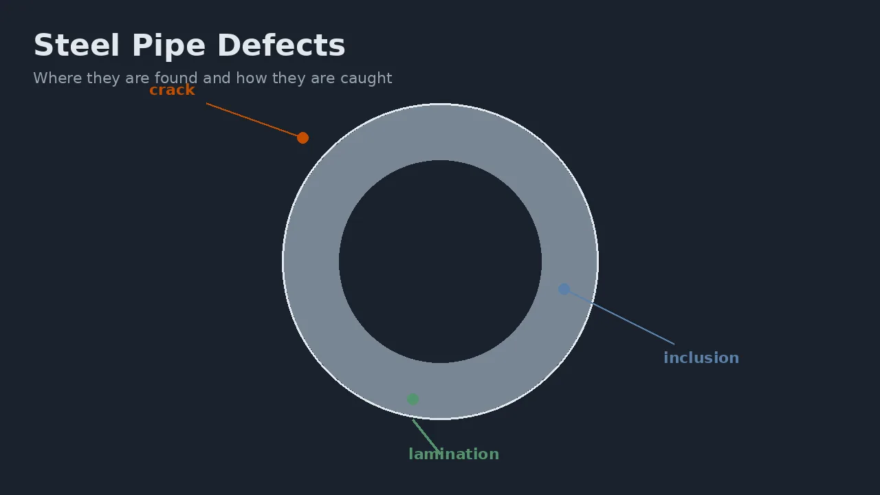 Diagram of steel pipe crack, inclusion and lamination defects