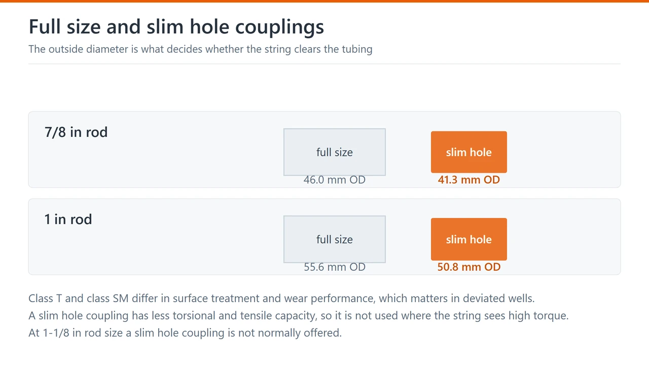 Two rod sizes drawn with a full size coupling and a proportionally smaller slim hole coupling, with the outside diameters marked
