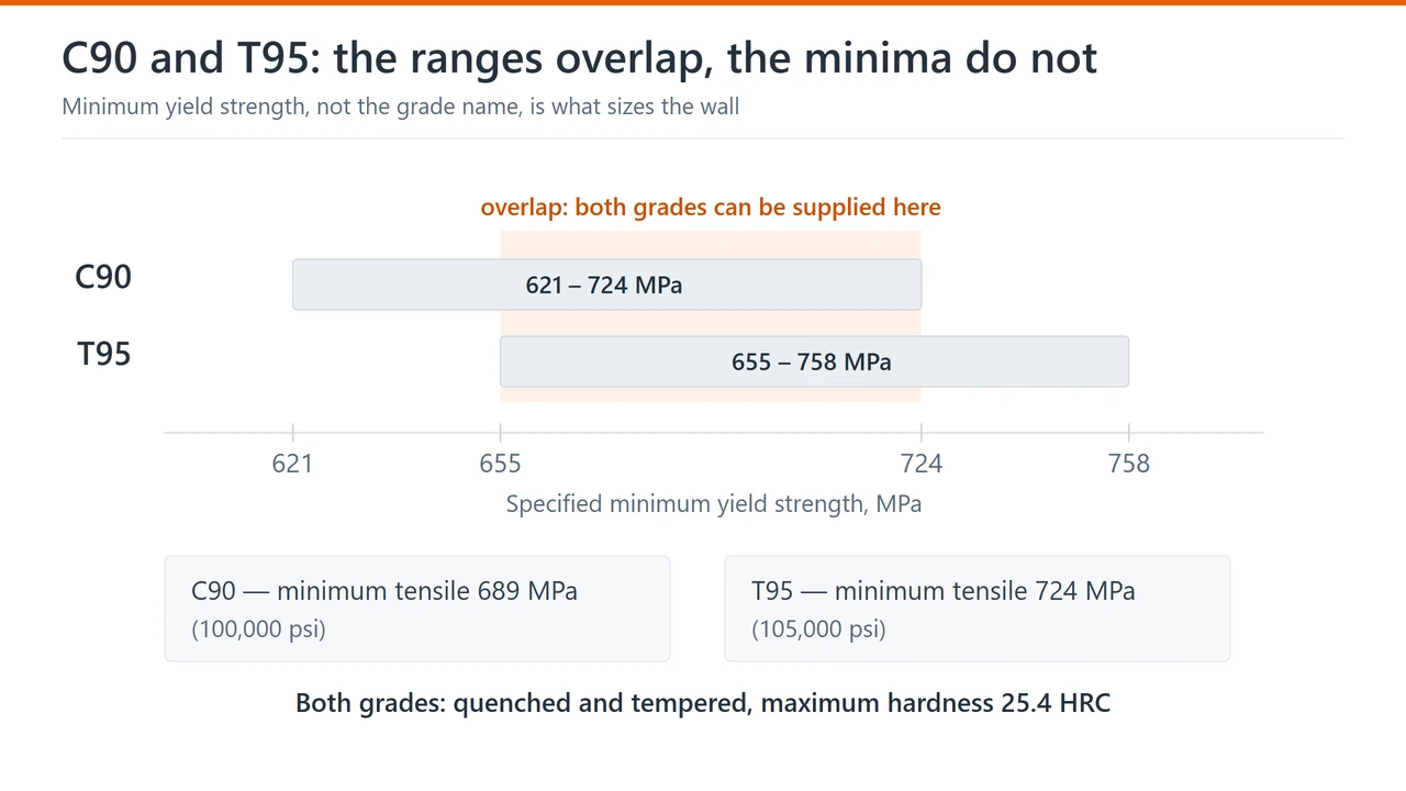 Band diagram of specified minimum yield strength for API 5CT C90 (621 to 724 MPa) and T95 (655 to 758 MPa) with the overlap marked