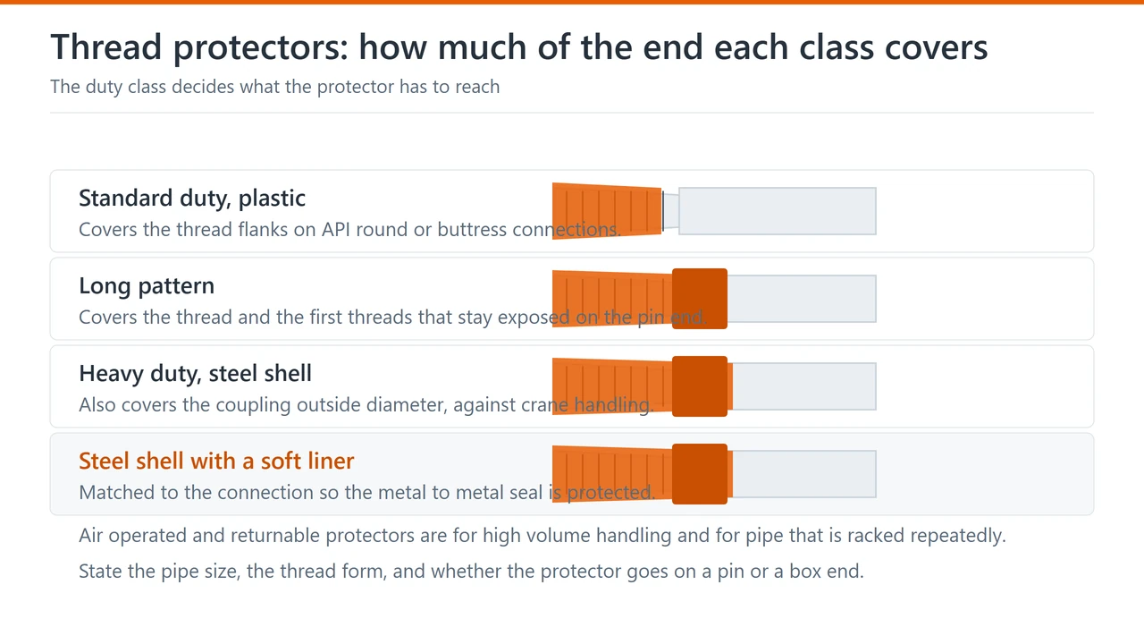 Four pipe end sections showing how far a standard plastic protector, a long pattern, a heavy duty steel shell and a lined steel shell each reach over the thread and the coupling