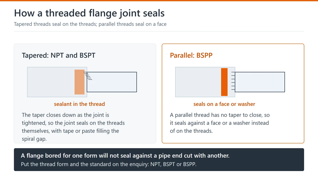 Two threaded flange joints: a tapered NPT or BSPT thread that seals on the threads with sealant, and a parallel BSPP thread that seals on a face or a washer