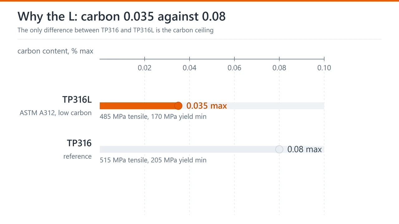 Chart comparing the carbon ceilings of ASTM A312 TP316L at 0.035 percent and TP316 at 0.08 percent