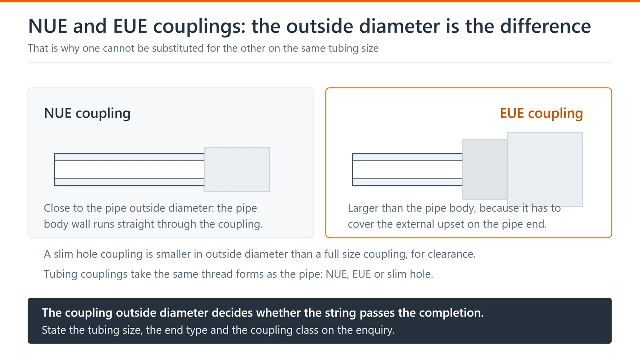 Two coupling sections: an NUE coupling that sits close to the pipe outside diameter, and an EUE coupling that is larger because it covers the external upset