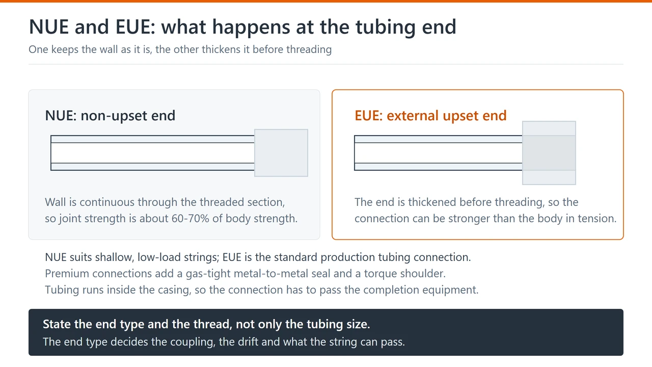 Two tubing ends in section: a non-upset end where the wall runs continuous into the threaded section, and an external upset end where the pipe end is thickened before threading