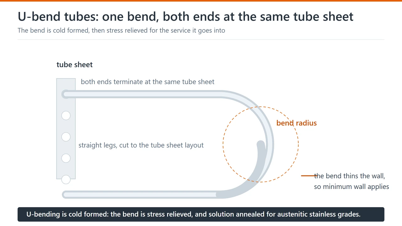 A U-bend tube with both ends terminating at one tube sheet, showing the cold formed bend, the straight legs and the bend radius