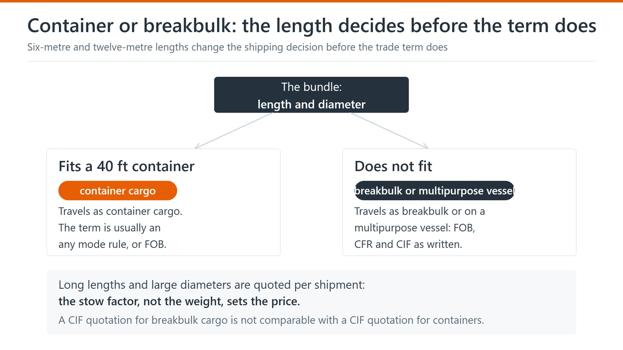Decision diagram: bundles that fit a 40 ft container travel as container cargo, those that do not travel as breakbulk