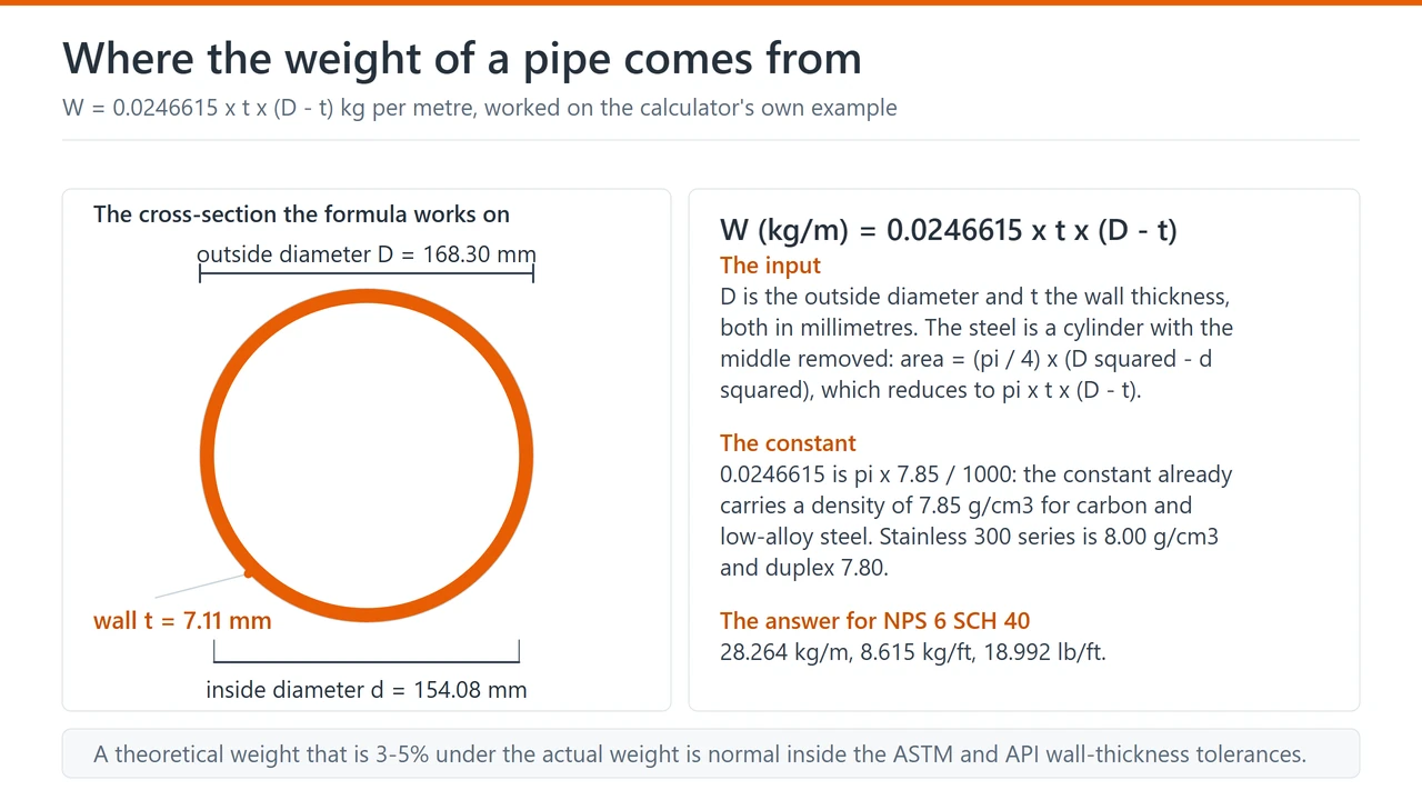 Outside diameter, wall thickness and inside diameter marked on a pipe cross-section, with the pipe weight formula