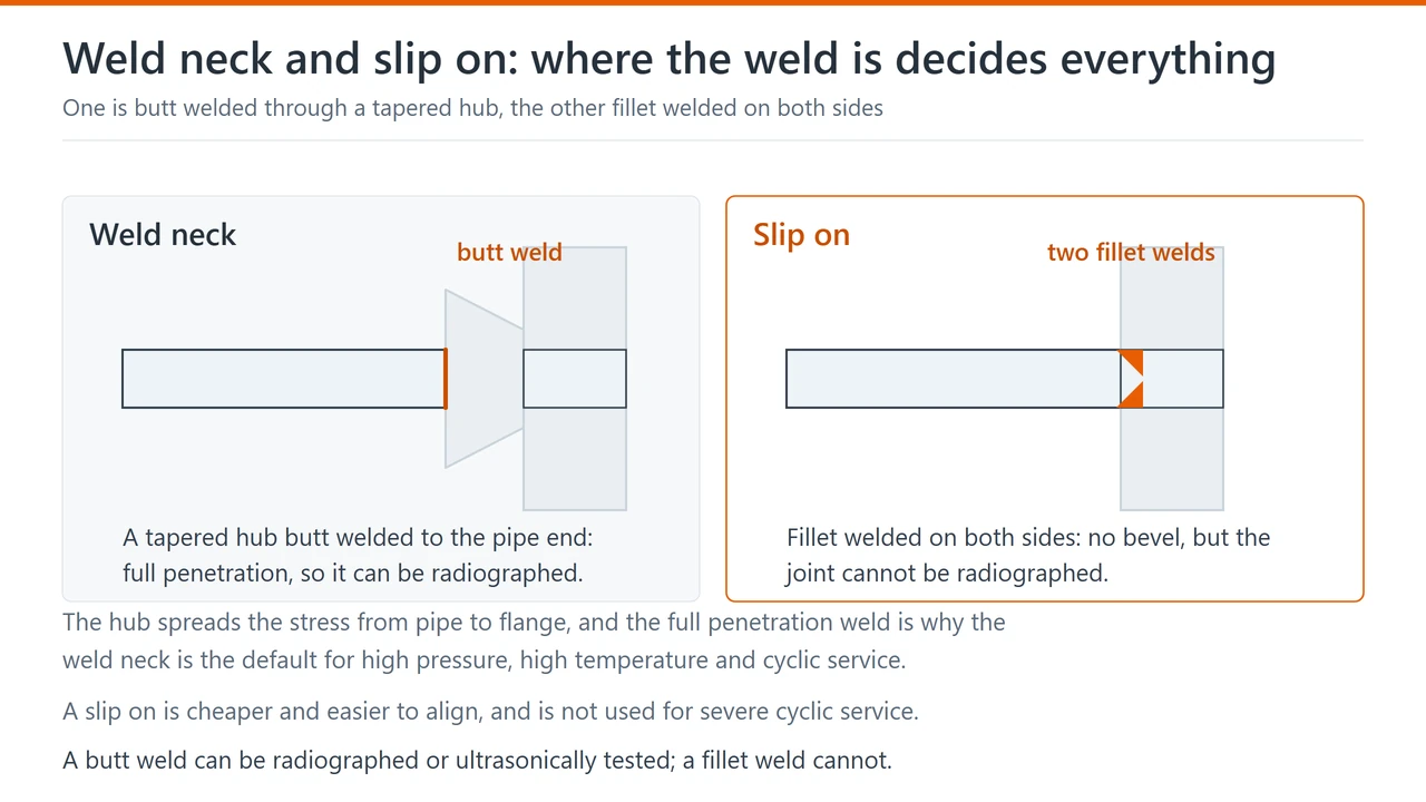 Two flange joints in section: a weld neck with a tapered hub and a full penetration butt weld, and a slip on with fillet welds inside and outside the bore
