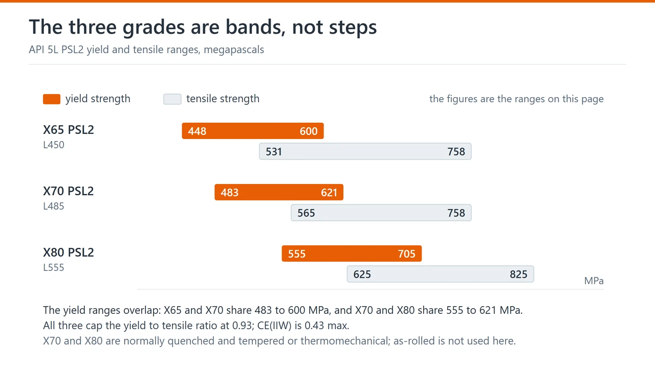 API 5L PSL2 yield and tensile ranges for X65, X70 and X80, with the overlapping yield bands and the 0.93 yield to tensile ratio cap
