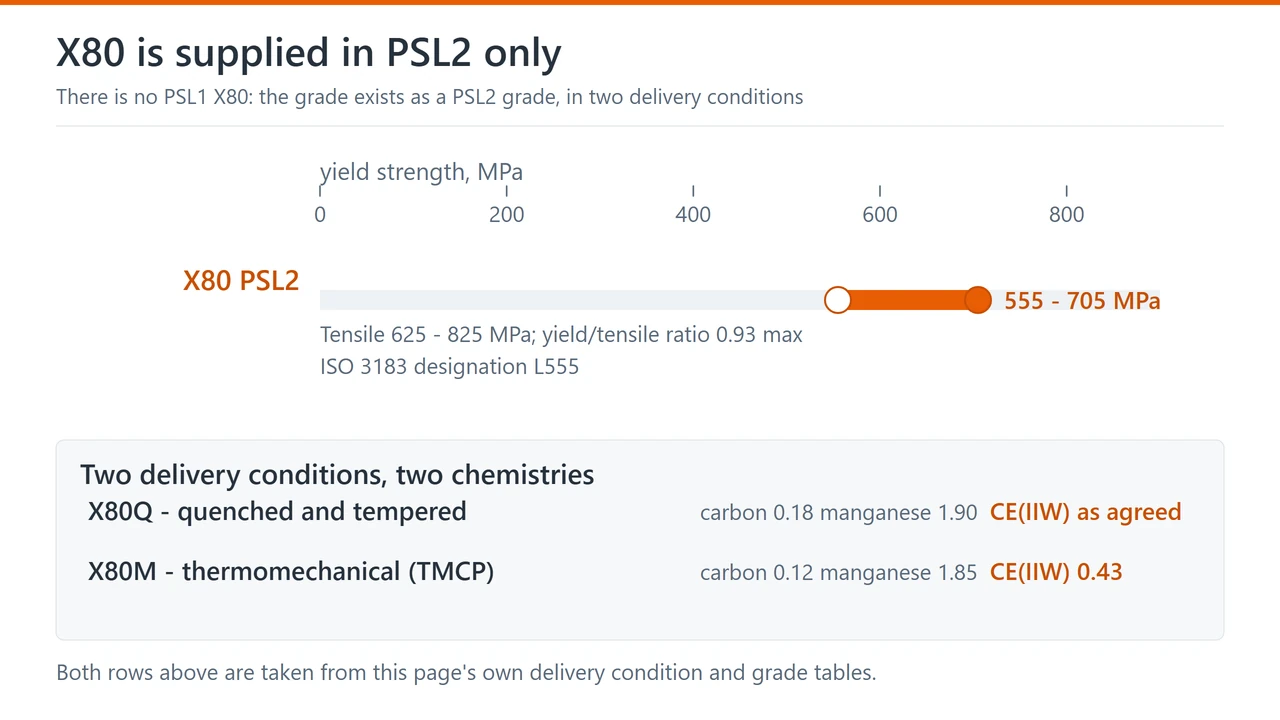 The X80 PSL2 yield band with its tensile range and ratio cap, and the two delivery conditions with their chemistries and carbon equivalents